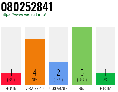 Rufnummer 080252841 Telefonnummer 080252841