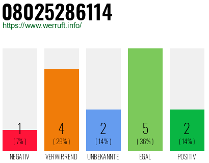 Rufnummer 08025286114 Telefonnummer 08025286114