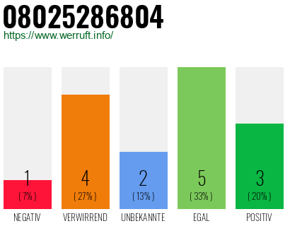 Rufnummer 08025286804 Telefonnummer 08025286804