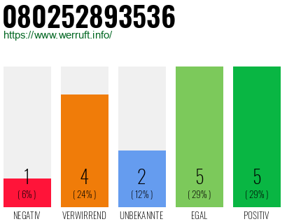 Rufnummer 080252893536 Telefonnummer 080252893536