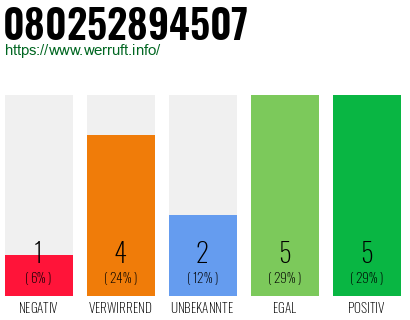 Rufnummer 080252894507 Telefonnummer 080252894507