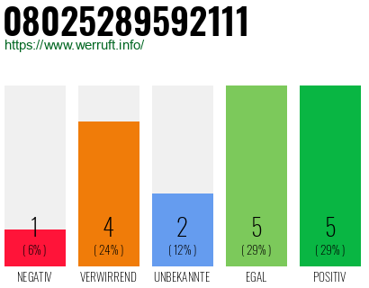 Rufnummer 08025289592111 Telefonnummer 08025289592111
