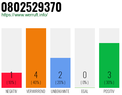 Rufnummer 0802529370 Telefonnummer 0802529370
