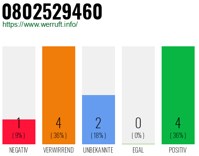 Rufnummer 0802529460 Telefonnummer 0802529460
