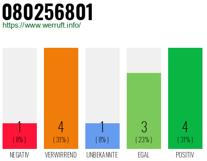 Rufnummer 080256801 Telefonnummer 080256801