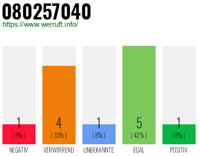 Rufnummer 080257040 Telefonnummer 080257040