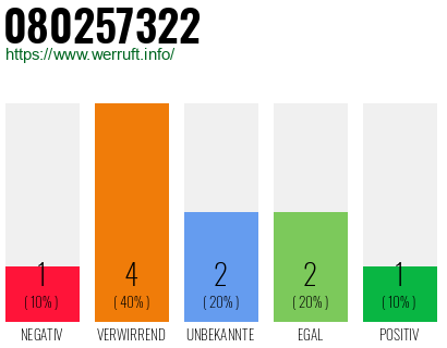 Rufnummer 080257322 Telefonnummer 080257322