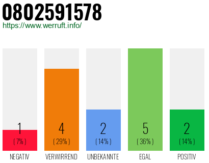 Rufnummer 0802591578 Telefonnummer 0802591578