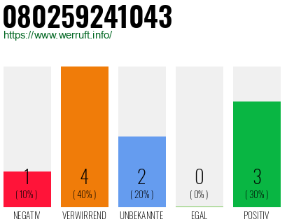Rufnummer 080259241043 Telefonnummer 080259241043