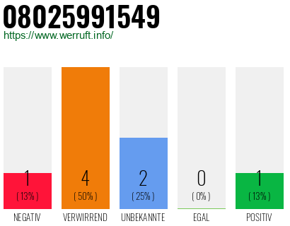 Rufnummer 08025991549 Telefonnummer 08025991549