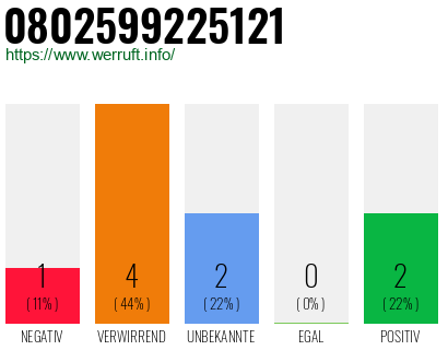 Rufnummer 0802599225121 Telefonnummer 0802599225121