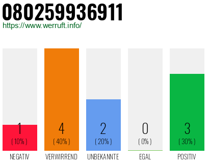 Rufnummer 080259936911 Telefonnummer 080259936911