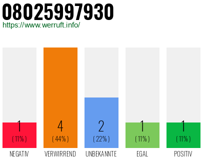 Rufnummer 08025997930 Telefonnummer 08025997930