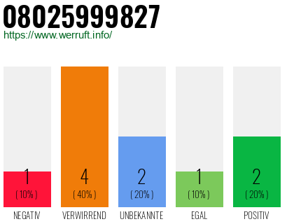 Rufnummer 08025999827 Telefonnummer 08025999827