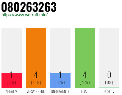 Rufnummer 080263263 Telefonnummer 080263263