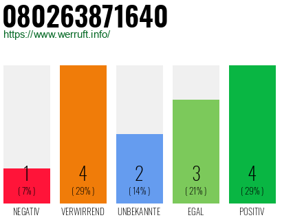 Rufnummer 080263871640 Telefonnummer 080263871640