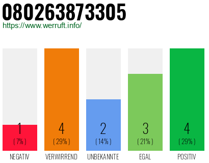 Rufnummer 080263873305 Telefonnummer 080263873305