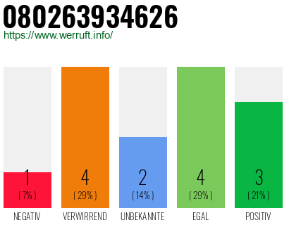 Rufnummer 080263934626 Telefonnummer 080263934626