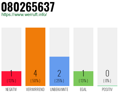 Rufnummer 080265637 Telefonnummer 080265637