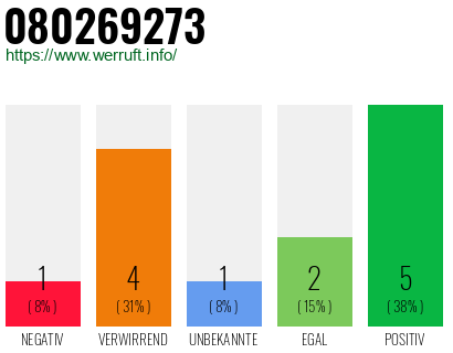 Rufnummer 080269273 Telefonnummer 080269273