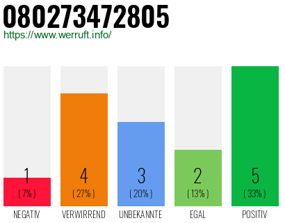 Rufnummer 080273472805 Telefonnummer 080273472805
