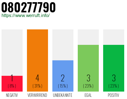 Rufnummer 080277790 Telefonnummer 080277790