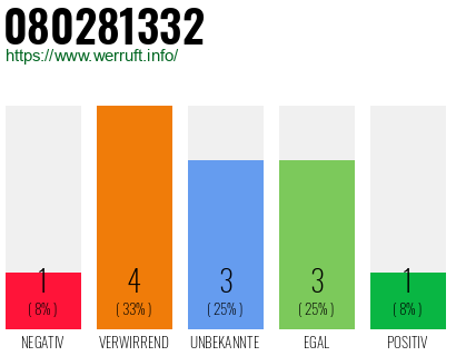 Rufnummer 080281332 Telefonnummer 080281332