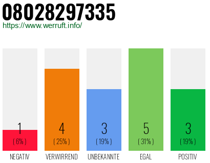 Rufnummer 08028297335 Telefonnummer 08028297335
