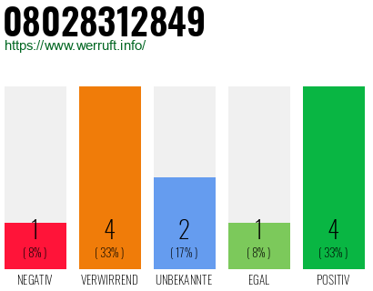 Rufnummer 08028312849 Telefonnummer 08028312849
