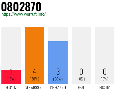 Rufnummer 0802870 Telefonnummer 0802870