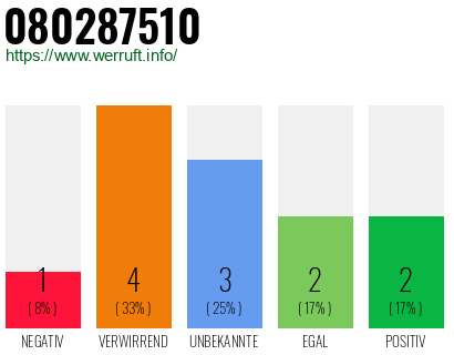 Rufnummer 080287510 Telefonnummer 080287510