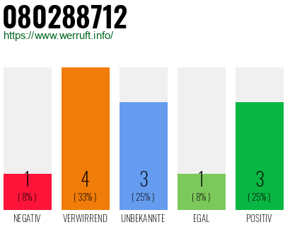 Rufnummer 080288712 Telefonnummer 080288712