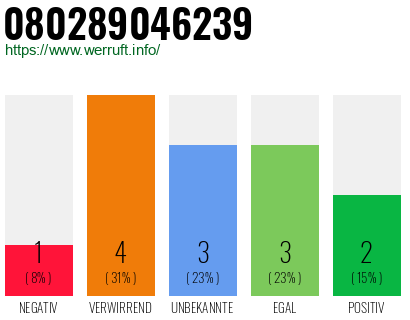 Rufnummer 080289046239 Telefonnummer 080289046239