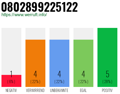 Rufnummer 0802899225122 Telefonnummer 0802899225122