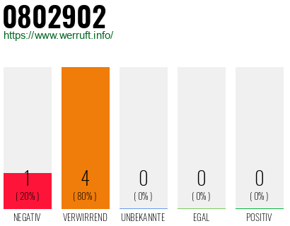 Rufnummer 0802902 Telefonnummer 0802902
