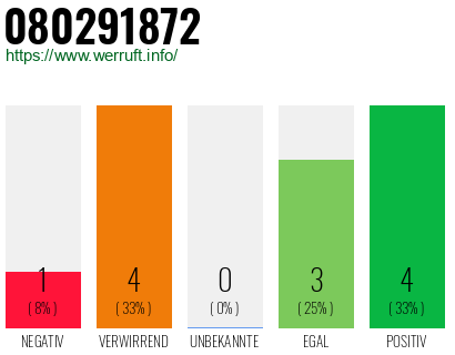 Rufnummer 080291872 Telefonnummer 080291872