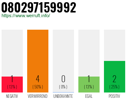 Rufnummer 080297159992 Telefonnummer 080297159992