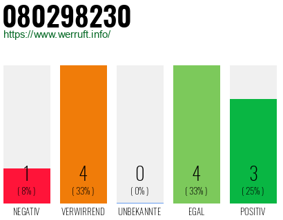 Rufnummer 080298230 Telefonnummer 080298230