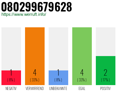 Rufnummer 080299679628 Telefonnummer 080299679628