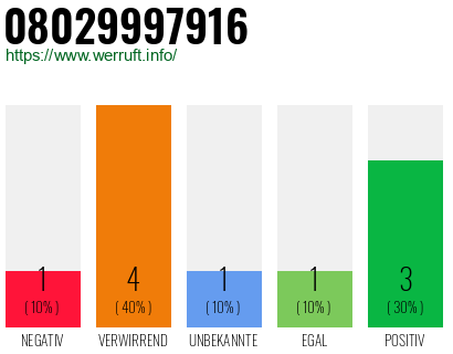 Rufnummer 08029997916 Telefonnummer 08029997916