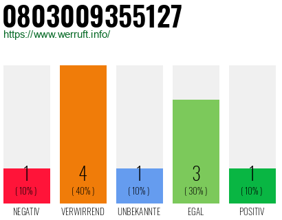 Rufnummer 0803009355127 Telefonnummer 0803009355127