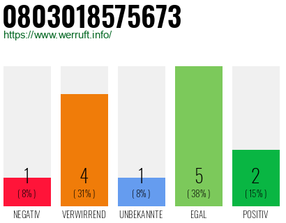 Rufnummer 0803018575673 Telefonnummer 0803018575673