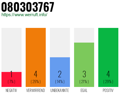 Rufnummer 080303767 Telefonnummer 080303767