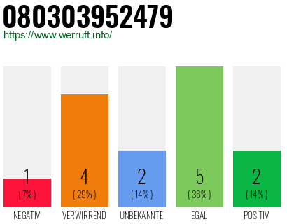 Rufnummer 080303952479 Telefonnummer 080303952479