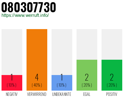 Rufnummer 080307730 Telefonnummer 080307730