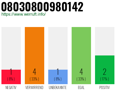 Rufnummer 08030800980142 Telefonnummer 08030800980142