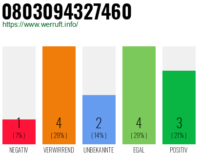 Rufnummer 0803094327460 Telefonnummer 0803094327460
