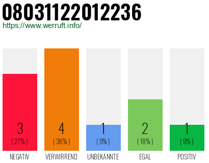 Rufnummer 08031122012236 Telefonnummer 08031122012236