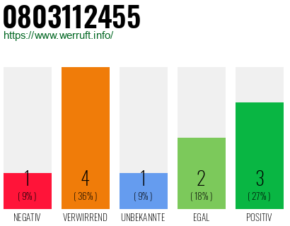 Rufnummer 0803112455 Telefonnummer 0803112455