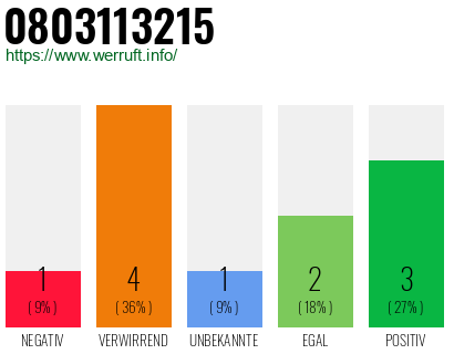 Rufnummer 0803113215 Telefonnummer 0803113215
